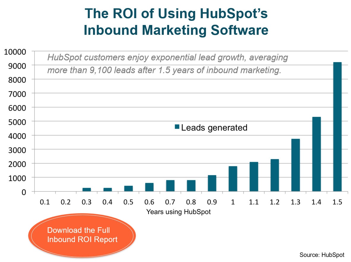 HubSpot marketing software ROI Graph