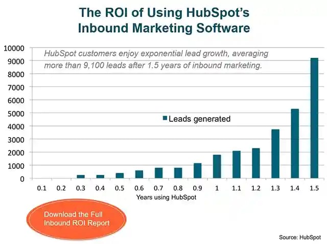 HubSpot-ROI-Graph