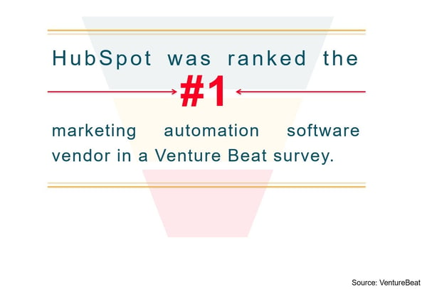 Hubspot marketing software Ranked Number One By VentureBeat Survey