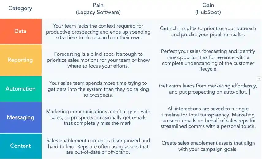Sales Hub Platform Benefits