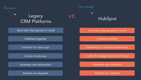 The Pain of legacy CRM platforms and the remedy of Hubspot CRM platform