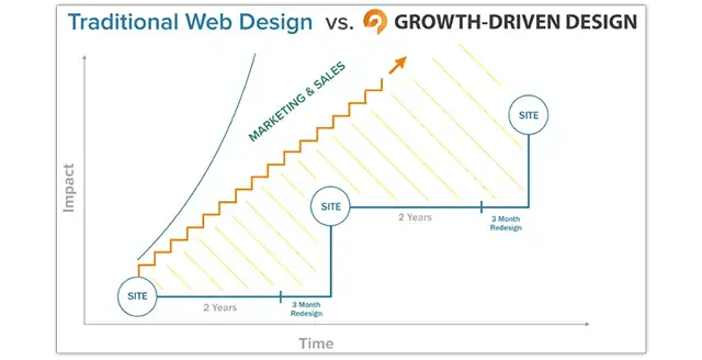 Traditional web design compared to growth driven design