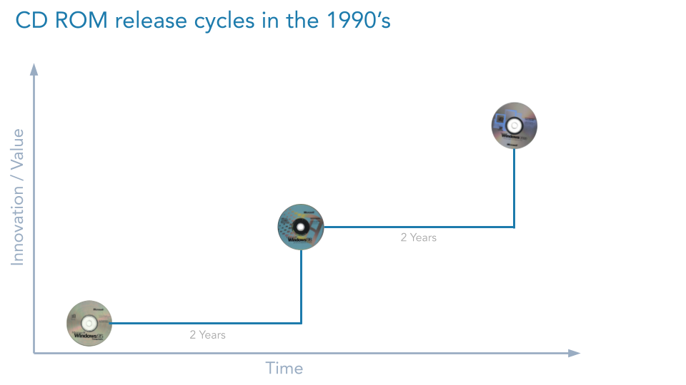 crazy CD ROM release cycles in the 90s, every two years software updated