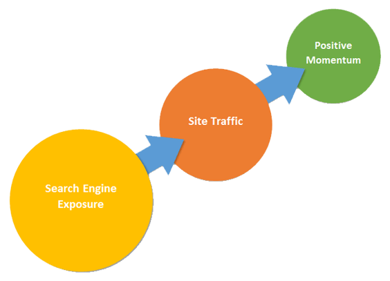 Search optimization performance reports