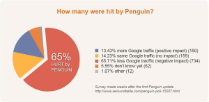 Google Penguin Impact