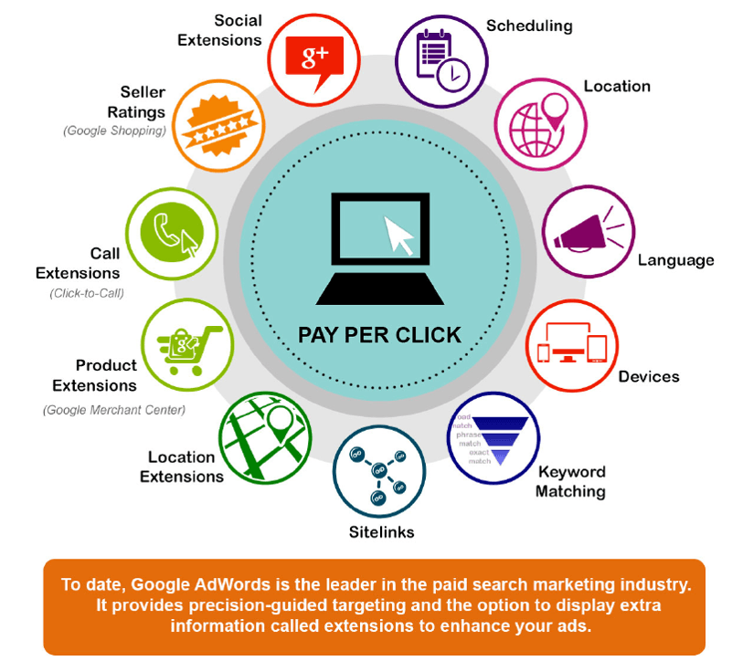 sponsor efficiently pop Pay Per Click Management Services | PPC Management Advertising UK