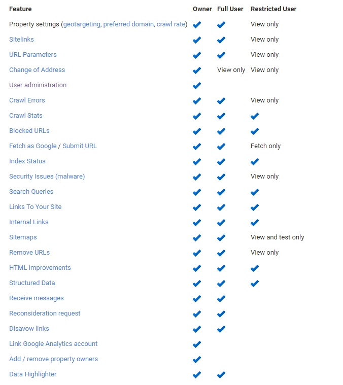 account roles permission summary in Search Console
