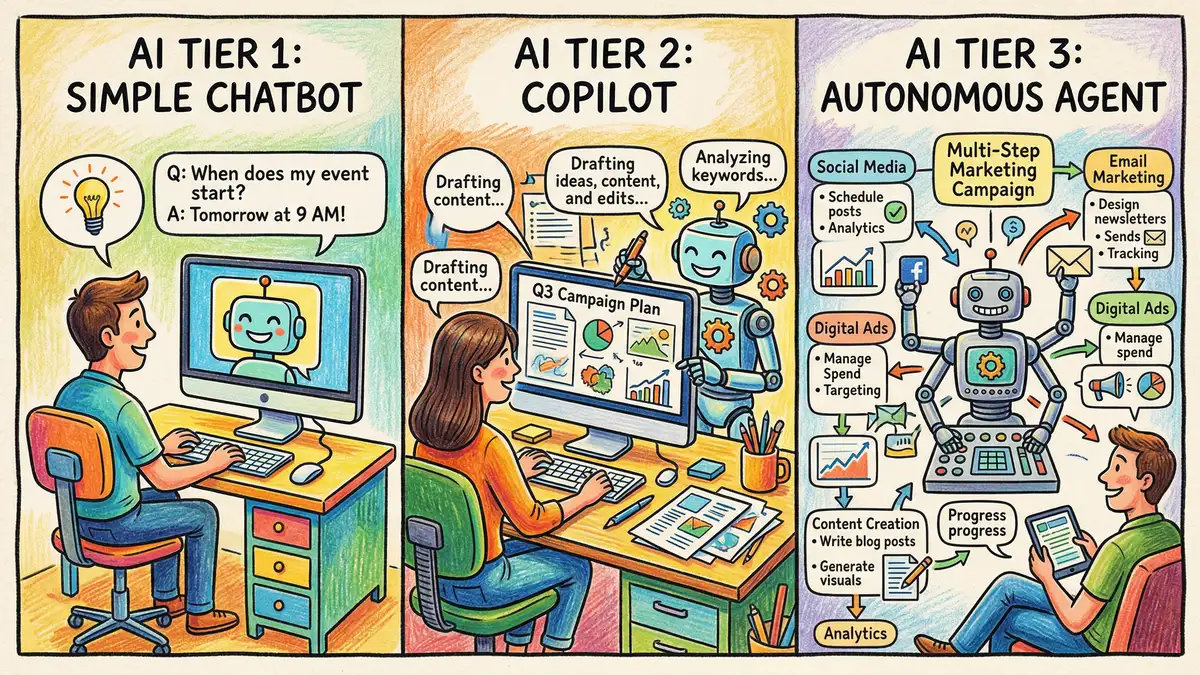 Visual comparison of three AI capability tiers showing a chatbot answering questions, a copilot assisting with tasks, and an autonomous agent orchestrating multi-step marketing campaigns