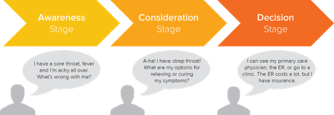 buyers-journey-structure